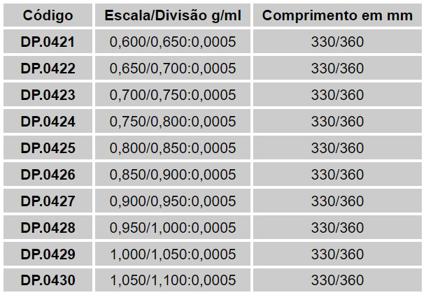 Derivados de Petróleo e Álcool Etílico