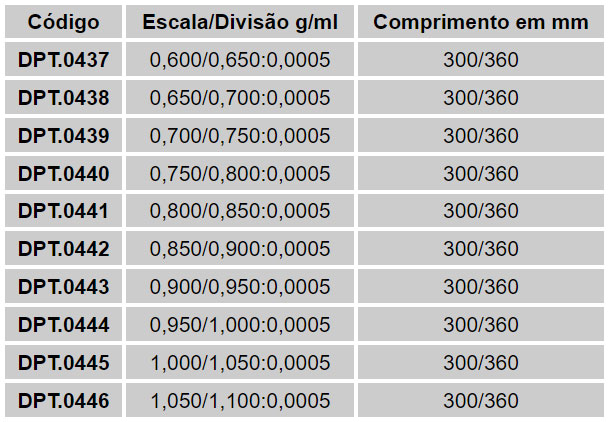 Derivados de Petróleo e Álcool Etílico